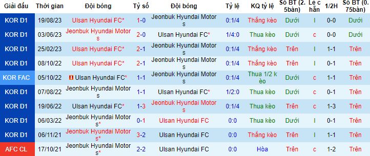 Nhận định, soi kèo Ulsan Hyundai vs Jeonbuk Hyundai Motors, 12h00 ngày 3/12 - Ảnh 2