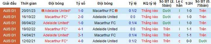 Nhận định, soi kèo Macarthur vs Adelaide United, 15h00 ngày 4/12 - Ảnh 2