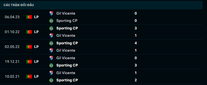 Nhận định, soi kèo Sporting Lisbon vs Gil Vicente, 3h15 ngày 5/12 - Ảnh 2