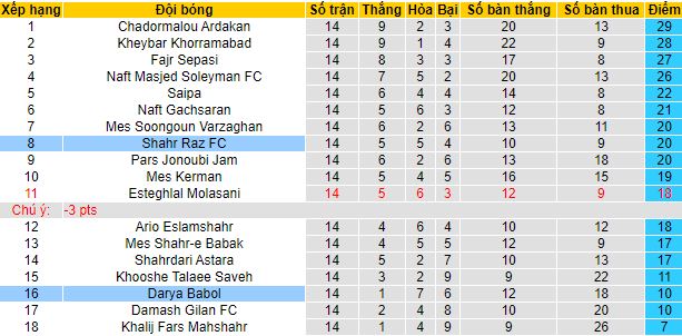 Nhận định, soi kèo Darya Babol vs Shahr Raz, 17h30 ngày 5/12 - Ảnh 1