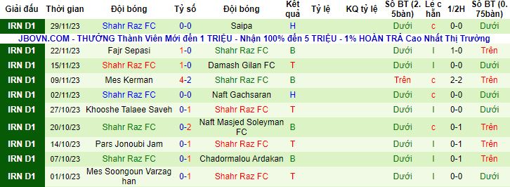 Nhận định, soi kèo Darya Babol vs Shahr Raz, 17h30 ngày 5/12 - Ảnh 2