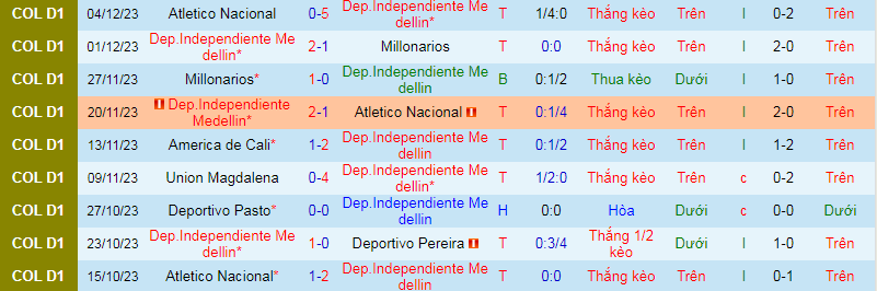 Nhận định, soi kèo Dep.Independiente vs America de Cali, 8h15 ngày 7/12 - Ảnh 1