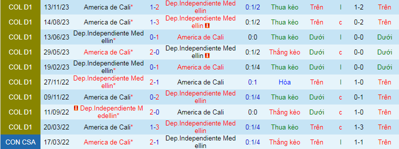 Nhận định, soi kèo Dep.Independiente vs America de Cali, 8h15 ngày 7/12 - Ảnh 3