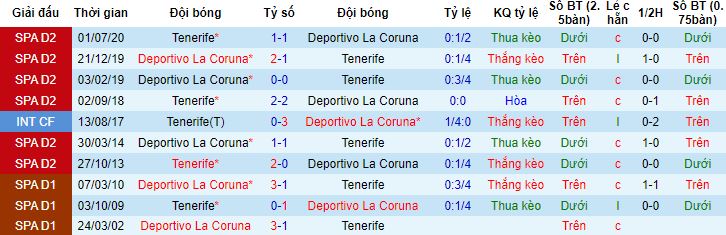 Nhận định, soi kèo Deportivo La Coruna vs Tenerife, 18h00 ngày 6/12 - Ảnh 2