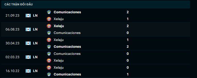 Nhận định, soi kèo CSD Xelaju vs Comunicaciones, 9h30 ngày 8/12 - Ảnh 2
