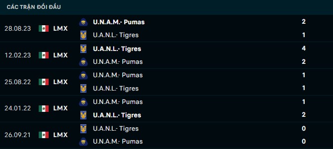 Nhận định, soi kèo Pumas UNAM vs Tigres UANL, 10h00 ngày 8/12 - Ảnh 2