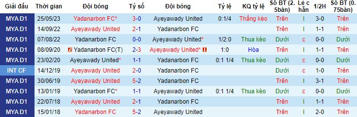 Nhận định, soi kèo Ayeyawady United vs Yadanarbon, 16h30 ngày 8/12 - Ảnh 2