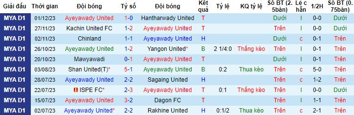 Nhận định, soi kèo Ayeyawady United vs Yadanarbon, 16h30 ngày 8/12 - Ảnh 4
