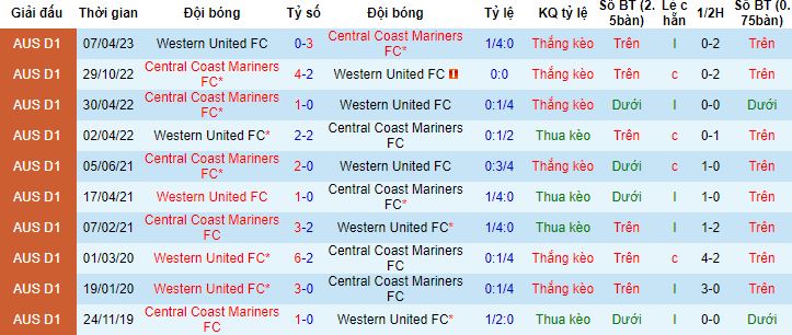 Nhận định, soi kèo Central Coast Mariners vs Western United, 15h45 ngày 8/12 - Ảnh 2