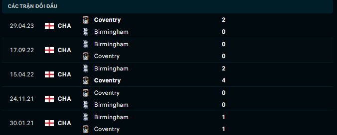 Nhận định, soi kèo Coventry City vs Birmingham, 3h00 ngày 9/12 - Ảnh 2