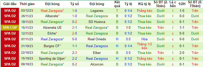 Nhận định, soi kèo Espanyol vs Real Zaragoza, 3h00 ngày 9/12 - Ảnh 2