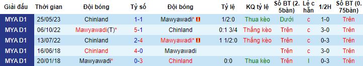 Nhận định, soi kèo Mawyawadi vs Chinland, 16h00 ngày 8/12 - Ảnh 2