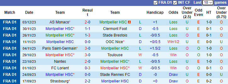 Nhận định, soi kèo Montpellier vs Lens, 3h00 ngày 9/12 - Ảnh 1