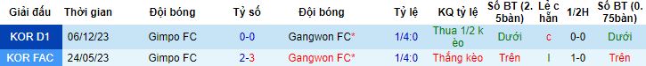 Nhận định, soi kèo Gangwon vs Gimpo, 12h00 ngày 9/12 - Ảnh 2