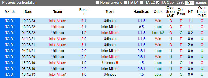 Nhận định, soi kèo Inter Milan vs Udinese, 2h45 ngày 10/12 - Ảnh 3