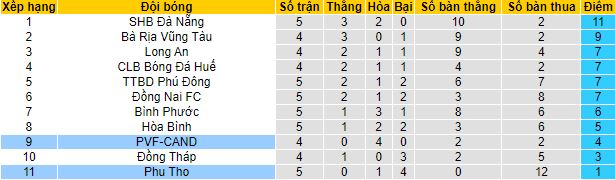 Nhận định, soi kèo Phú Thọ vs PVF-CAND, 15h00 ngày 9/12 - Ảnh 1