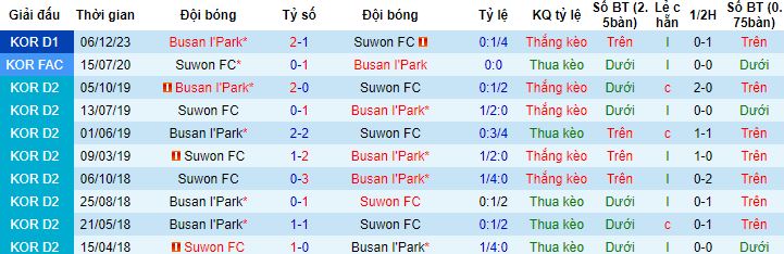 Nhận định, soi kèo Suwon vs Busan I'Park, 12h00 ngày 9/12 - Ảnh 2