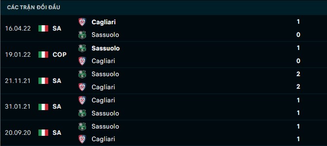 Nhận định, soi kèo Cagliari vs Sassuolo, 2h45 ngày 12/12 - Ảnh 2