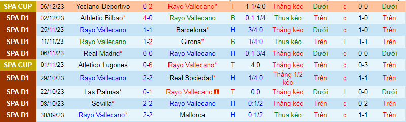 Nhận định, soi kèo Rayo Vallecano vs Celta Vigo, 3h00 ngày 12/12 - Ảnh 1