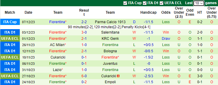 Nhận định, soi kèo Roma vs Fiorentina, 2h45 ngày 11/12 - Ảnh 2