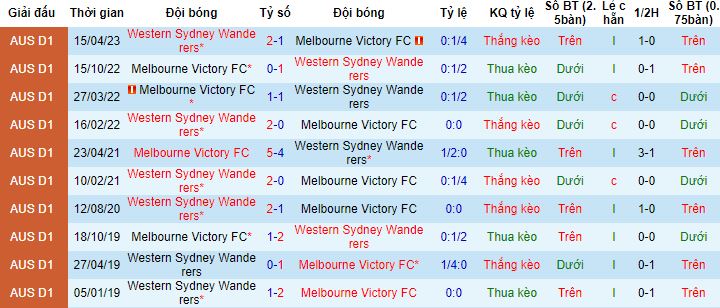 Nhận định, soi kèo Western Sydney vs Melbourne Victory, 13h00 ngày 10/12 - Ảnh 2