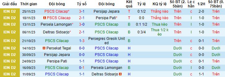 Nhận định, soi kèo PSCS Cilacap vs Persekat Tegal, 15h00 ngày 11/12 - Ảnh 4