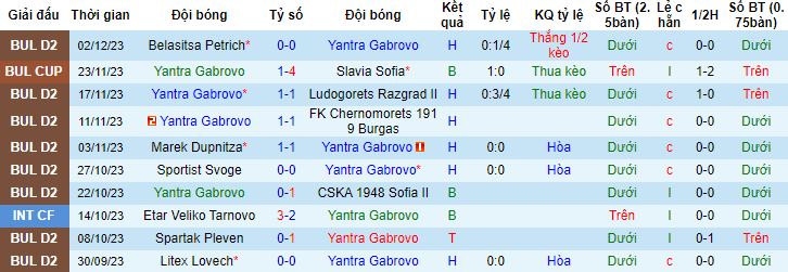 Nhận định, soi kèo Yantra Gabrovo vs Spartak Varna, 17h15 ngày 11/12 - Ảnh 4