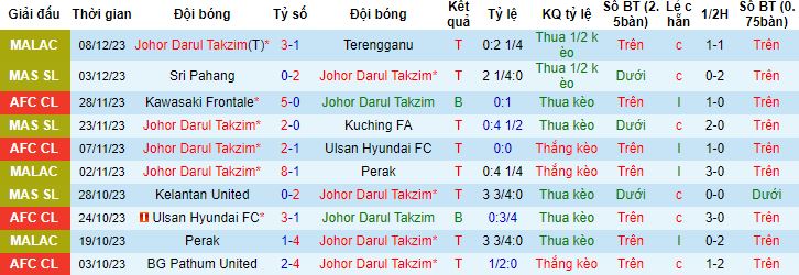 Nhận định, soi kèo Johor Darul Takzim vs BG Pathum United, 17h00 ngày 12/12 - Ảnh 4