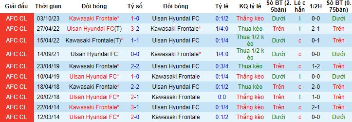 Nhận định, soi kèo Ulsan Hyundai vs Kawasaki Frontale, 17h00 ngày 12/12 - Ảnh 2