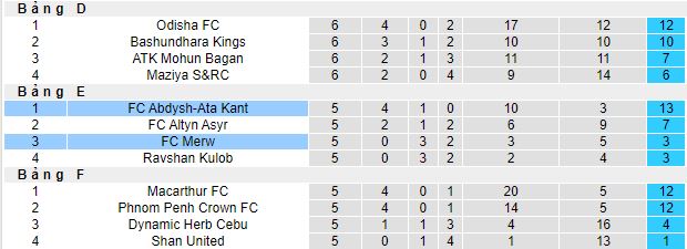 Nhận định, soi kèo Abdysh-Ata Kant vs Merw, 17h00 ngày 14/12 - Ảnh 1