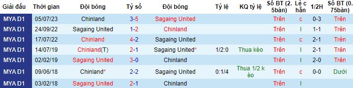 Nhận định, soi kèo Sagaing United vs Chinland, 16h00 ngày 14/12 - Ảnh 2