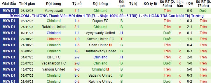 Nhận định, soi kèo Sagaing United vs Chinland, 16h00 ngày 14/12 - Ảnh 3