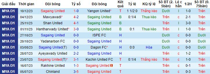 Nhận định, soi kèo Sagaing United vs Chinland, 16h00 ngày 14/12 - Ảnh 4