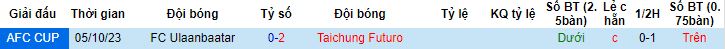 Nhận định, soi kèo Taichung Futuro vs Ulaanbaatar, 15h00 ngày 14/12 - Ảnh 2