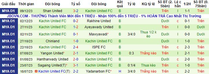 Nhận định, soi kèo Dagon vs Kachin United, 16h00 ngày 15/12 - Ảnh 3