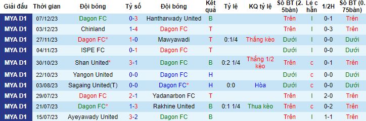 Nhận định, soi kèo Dagon vs Kachin United, 16h00 ngày 15/12 - Ảnh 4