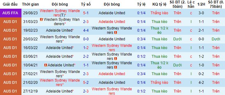 Nhận định, soi kèo Western Sydney vs Adelaide United, 15h45 ngày 15/12 - Ảnh 2