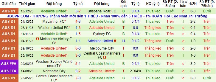 Nhận định, soi kèo Western Sydney vs Adelaide United, 15h45 ngày 15/12 - Ảnh 3