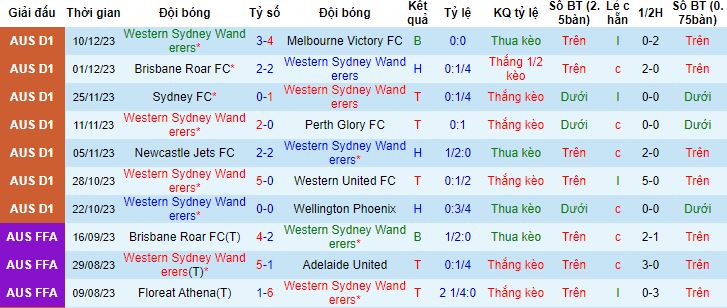 Nhận định, soi kèo Western Sydney vs Adelaide United, 15h45 ngày 15/12 - Ảnh 4
