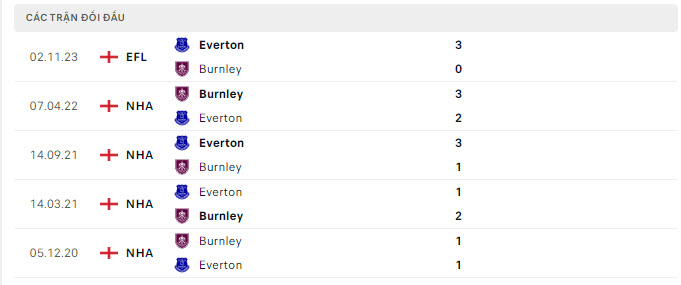 Nhận định, soi kèo Burnley vs Everton, 0h30 ngày 17/12 - Ảnh 3