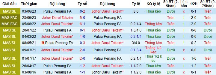 Nhận định, soi kèo Johor Darul Takzim vs Pulau Penang, 16h30 ngày 16/12 - Ảnh 2