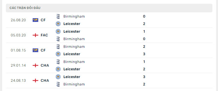 Nhận định, soi kèo Birmingham vs Leicester, 3h00 ngày 19/12 - Ảnh 5
