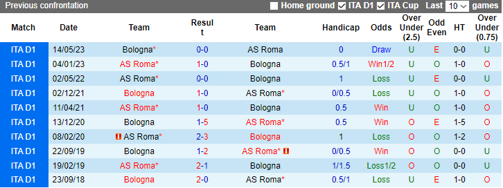 Nhận định, soi kèo Bologna vs Roma, 0h00 ngày 18/12 - Ảnh 3