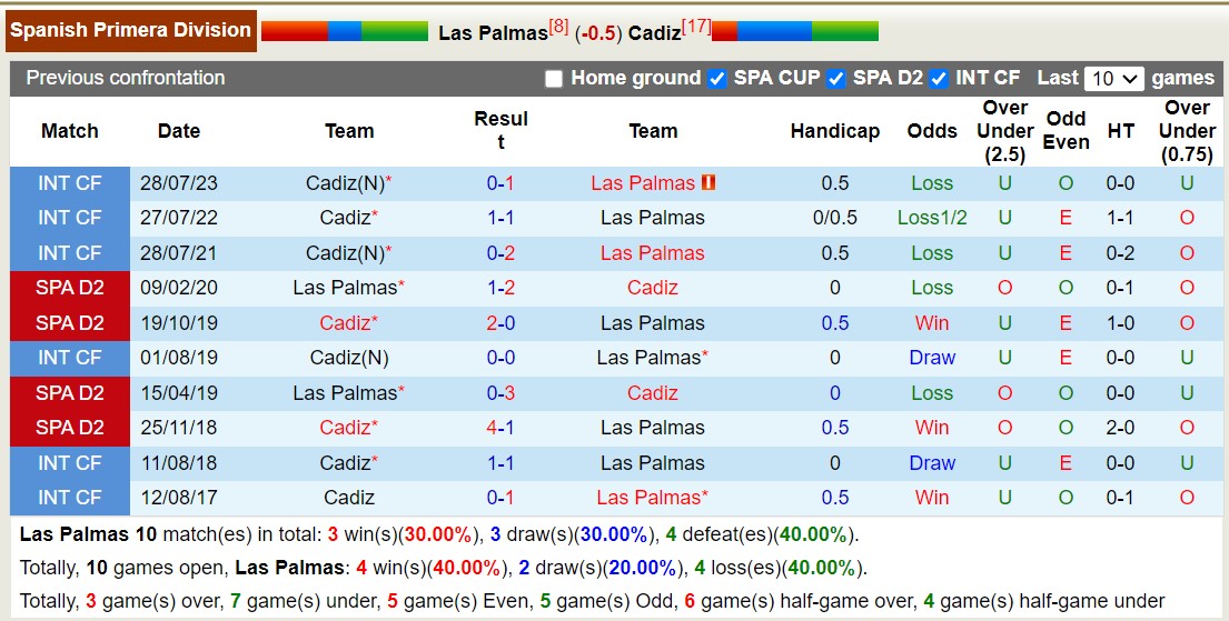 Nhận định, soi kèo Las Palmas vs Cadiz, 0h30 ngày 18/12 - Ảnh 3