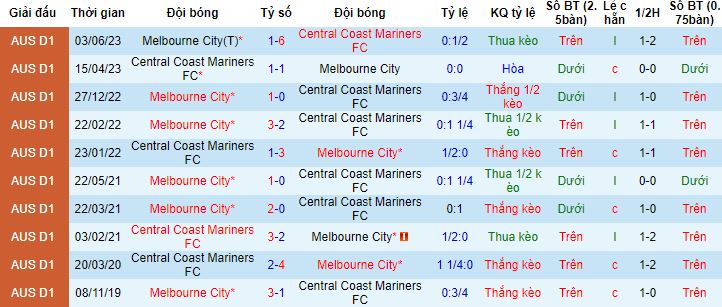Nhận định, soi kèo Melbourne City vs Central Coast Mariners, 13h00 ngày 17/12 - Ảnh 2