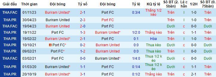 Nhận định, soi kèo Port vs Buriram United, 18h00 ngày 17/12 - Ảnh 2