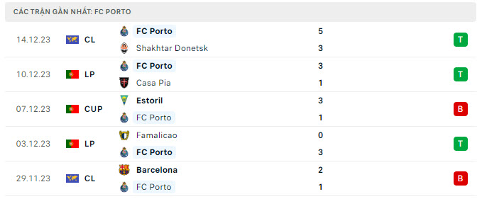 Nhận định, soi kèo Sporting Lisbon vs Porto, 3h15 ngày 19/12 - Ảnh 2