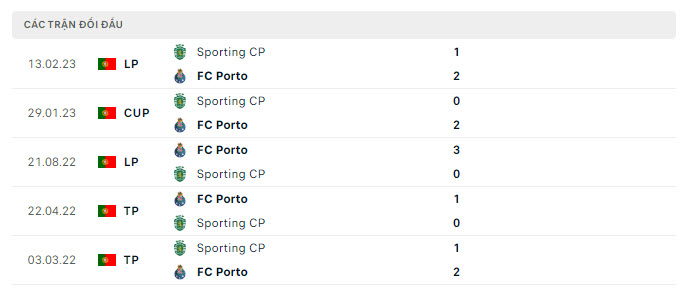 Nhận định, soi kèo Sporting Lisbon vs Porto, 3h15 ngày 19/12 - Ảnh 3