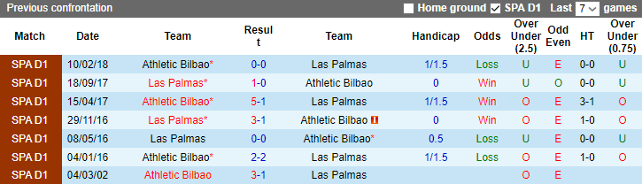 Nhận định, soi kèo Bilbao vs Las Palmas, 3h30 ngày 21/12 - Ảnh 3