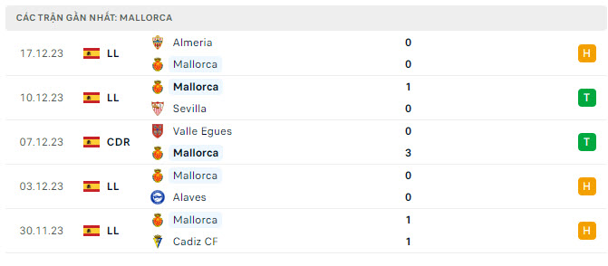 Nhận định, soi kèo Mallorca vs Osasuna, 3h30 ngày 23/12 - Ảnh 1